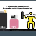 Cuál es la mejor cadena de gimnasio en México